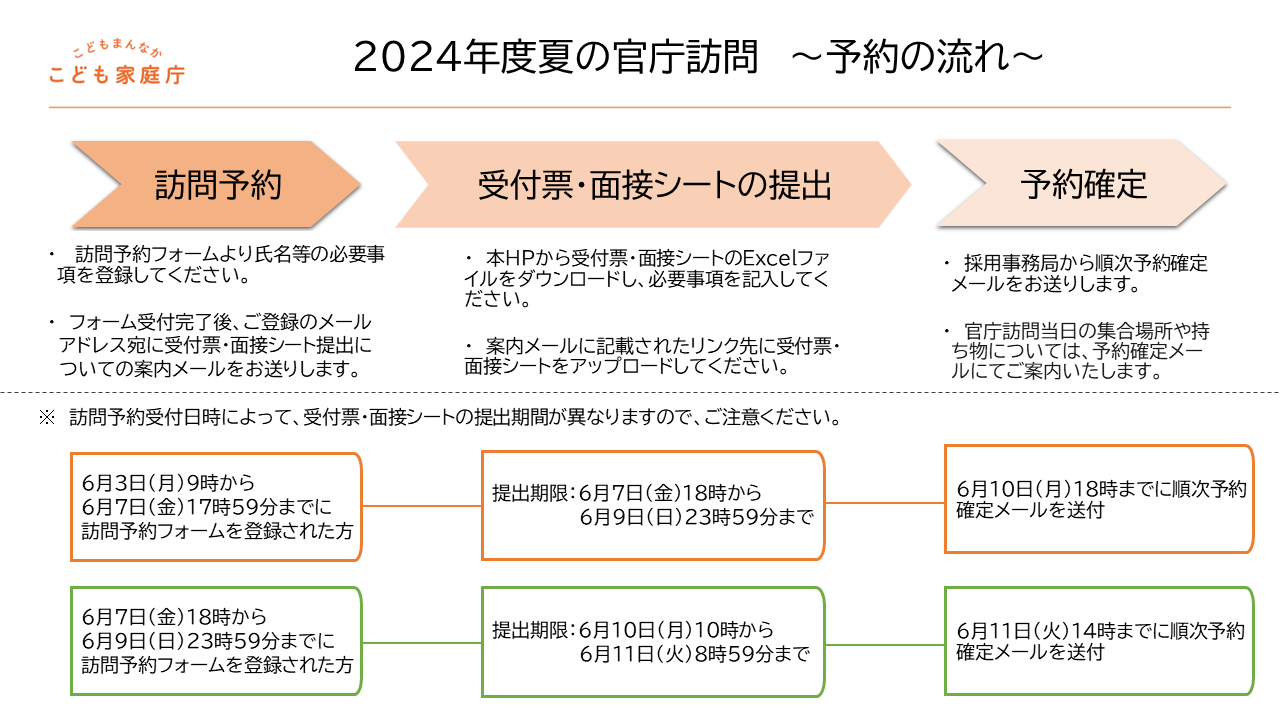2024年度夏の官庁訪問　～予約の流れ～