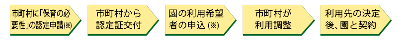 市町村に「保育の必要性」の認定申請（※）→市町村から認定証公布→園の利用希望者の申込（※）→市町村が利用調整→利用先の決定後、園と契約