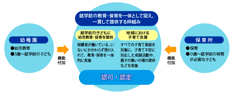 2：地域における子育て支援を行う機能（すべての子育て家庭を対象に、子育て不安に対処した相談活動や、親子の集いの場の提供などを行う機能）