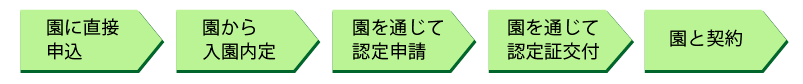 園に直接申込→園から入園内定→園を通じて認定申請→園を通じて認定証公布→園と契約