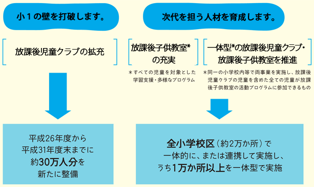 小1の壁を打破します。 放課後児童クラブの拡充　→　平成26年度から平成31年度末までに約30万人分を新たに整備  時代を担う人材を育成します。 放課後児童教室の充実(すべての児童を対象とした学習支援・多様なプログラム)、一体型（同一の小学校内等で両事業を実施し、放課後児童クラブの児童を含めた全ての児童が放課後子供教室の活動プログラムに参加できるもの）の放課後児童クラブ・放課後子供教室を推進　→　全小学校区（役2万か所）で一体的に、または連携的に実施し、うち1万か所以上を一体型で実施