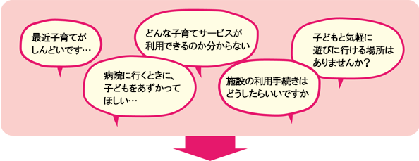 「最近子育てがしんどいです・・・」「病院に行くときに、子どもをあずかってほしい・・・」「どんな子育てサービスが利用できるのか分からない」「施設の利用手続きはどうしたらいいですか」「子どもと気軽に遊びに行ける場所はありませんか？」