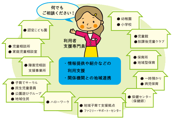 利用者支援専門員になんでもご相談ください。 利用者支援専門員による情報提供や紹介などの利用支援を行っています。 また、各関係機関等との地域連携も行っています。（関連機関：認定こども園。児童相談所、家庭児童相談室。障害児相談支援事務所。子育てサークル、民生児童委員、公園遊びグループ、地域住民。ハローワーク。地域子育て支援拠点、ファミリー・サポート・センター。保健センター（保健師）。一時預かり、病児保育。保育所、地域型保育。児童館、放課後児童クラブ。幼稚園、小学校）