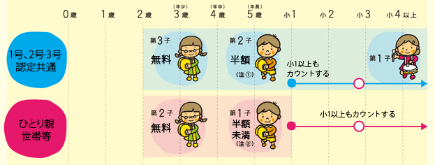 1号、2号・3号認定共通：小1以上もカウントする。第2子　半額（注1）、第3子　無料 ひとり親世帯等：小1以上もカウントする。第1子　半額未満（注2）、第2子　無料