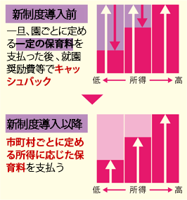 幼稚園の保育料などの仕組み新制度導入前：一旦、園ごとに定める一律の保険料を支払った後、就園奨励費等でキャッシュバック 新制度導入後：市町村ごとに定める所得に応じた保育料を支払う