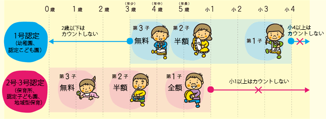 きょうだいで利用する場合の重要ポイント 1号認定（幼稚園、認定こども園）：2歳以下はカウントしない。小4以上はカウントしない。 2号・3号認定（保育所、認定こども園、地域型保育）：小1以上はカウントしない。