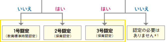 いいえ　1号認定（教育標準時間認定）　はい　2号認定（保育設定）　はい　3号認定（保育認定）　いいえ　認定の必要はありません　*1