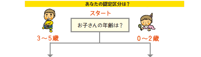 あなたの認定区分は？　スタート　3～5歳　0～2歳