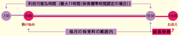 7:30～18:30　利用可能な時間（最大11時間（保育標準時間認定の場合））8:00～18:30毎月の保育料の範囲内　18:30～19:00延長保育