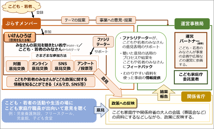 こども若者いけんプラスのしくみ