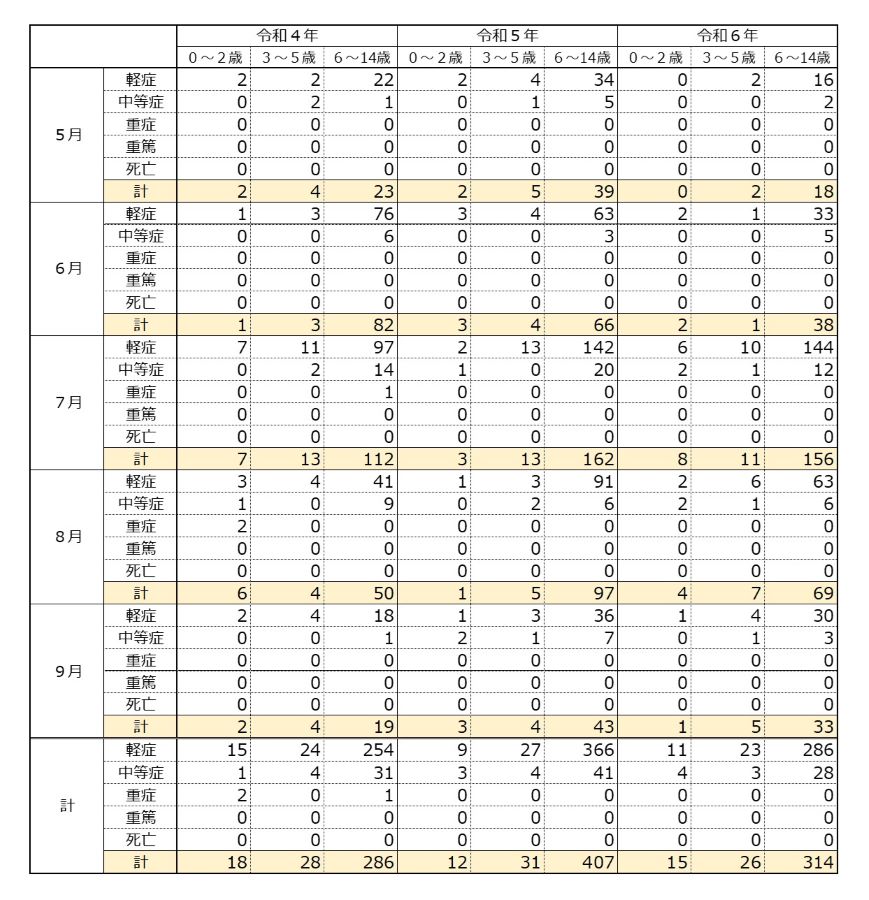 表3 東京消防庁における熱中症による救急搬送人員数（初診時程度別）のスクリーンショット