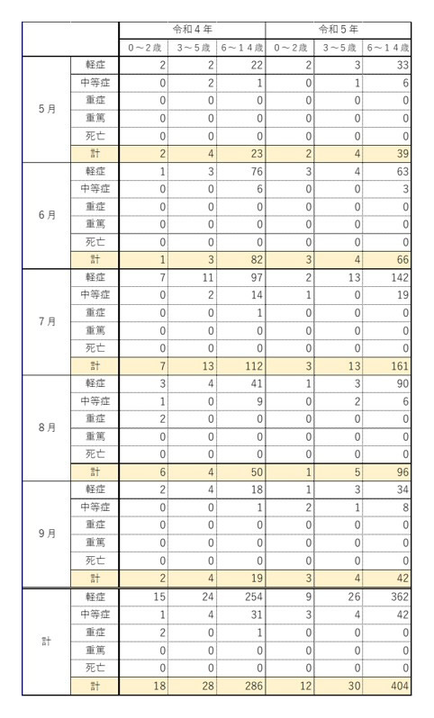 表3 東京消防庁における熱中症による救急搬送人員数（初診時程度別）のスクリーンショット