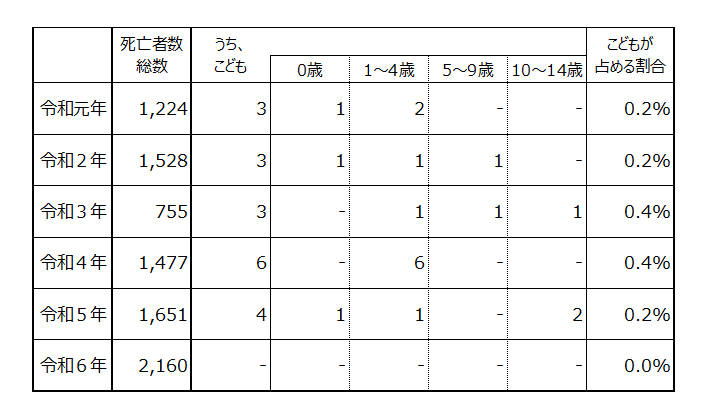 表2 熱中症による死亡者数のスクリーンショット