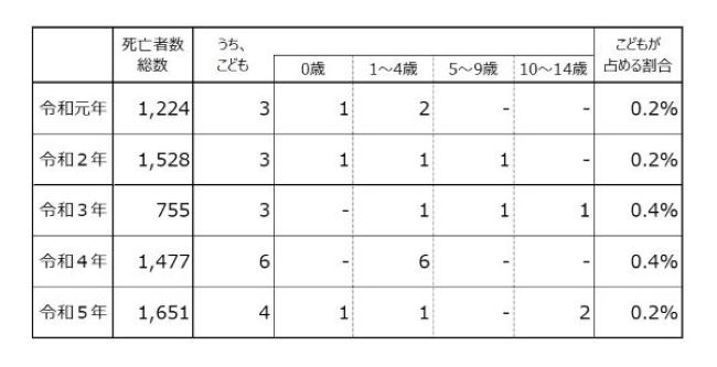 表2 熱中症による死亡者数のスクリーンショット