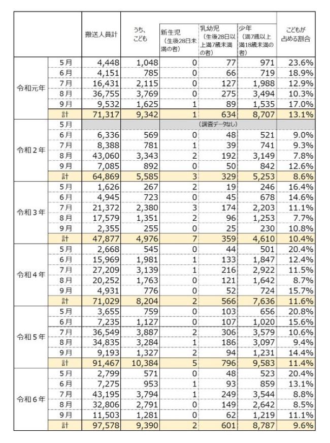 表1 熱中症による救急搬送人員数のスクリーンショット