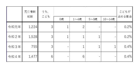 表2 熱中症による死亡者数のスクリーンショット