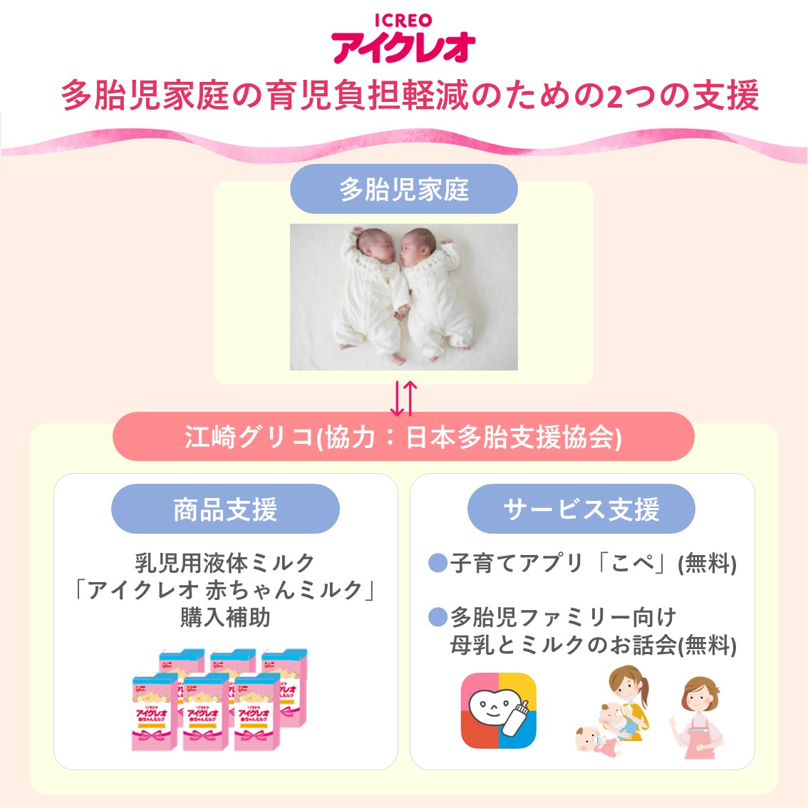 アイクレオ　多胎児家庭の育児負担軽減のための２つの支援　商品支援　乳児用液体ミルク「アイクレオ　赤ちゃんミルク購入補助」　サービス支援　子育てアプリ「こぺ」（無料）　多胎児ファミリー向け母乳とミルクのお話会（無料）