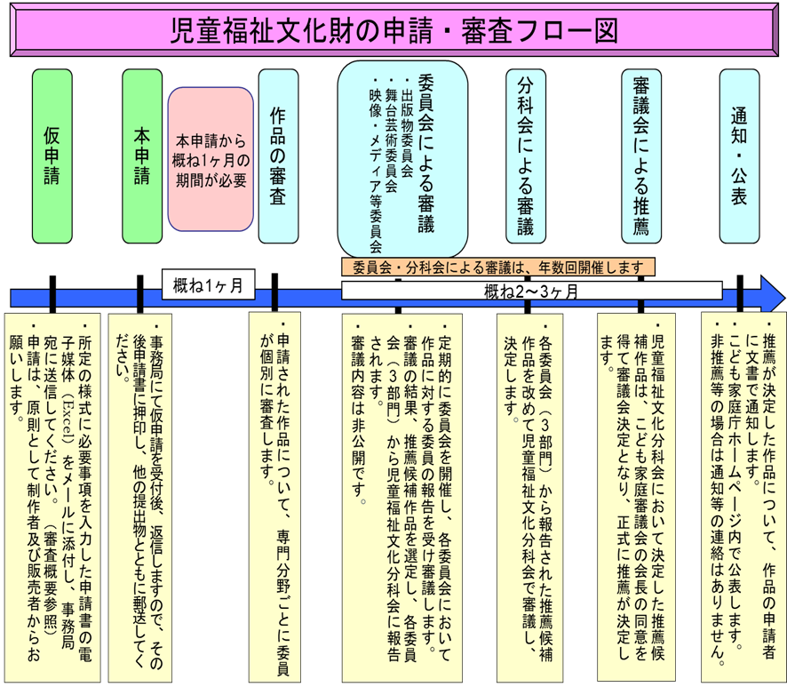 児童福祉文化の申請・審査フロー図
