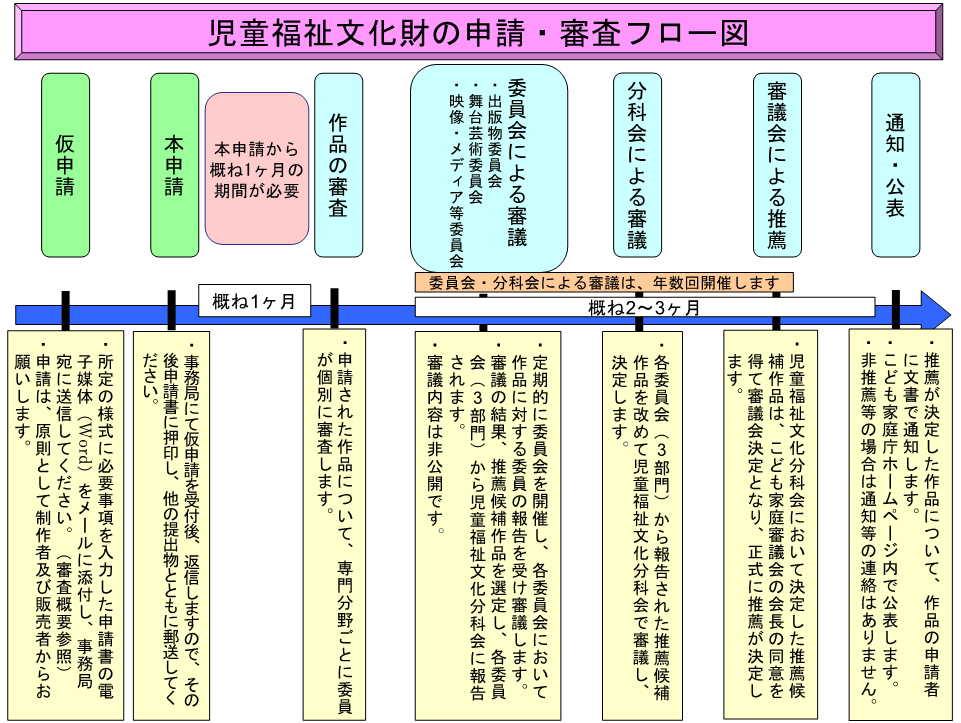児童福祉文化の申請・審査フロー図