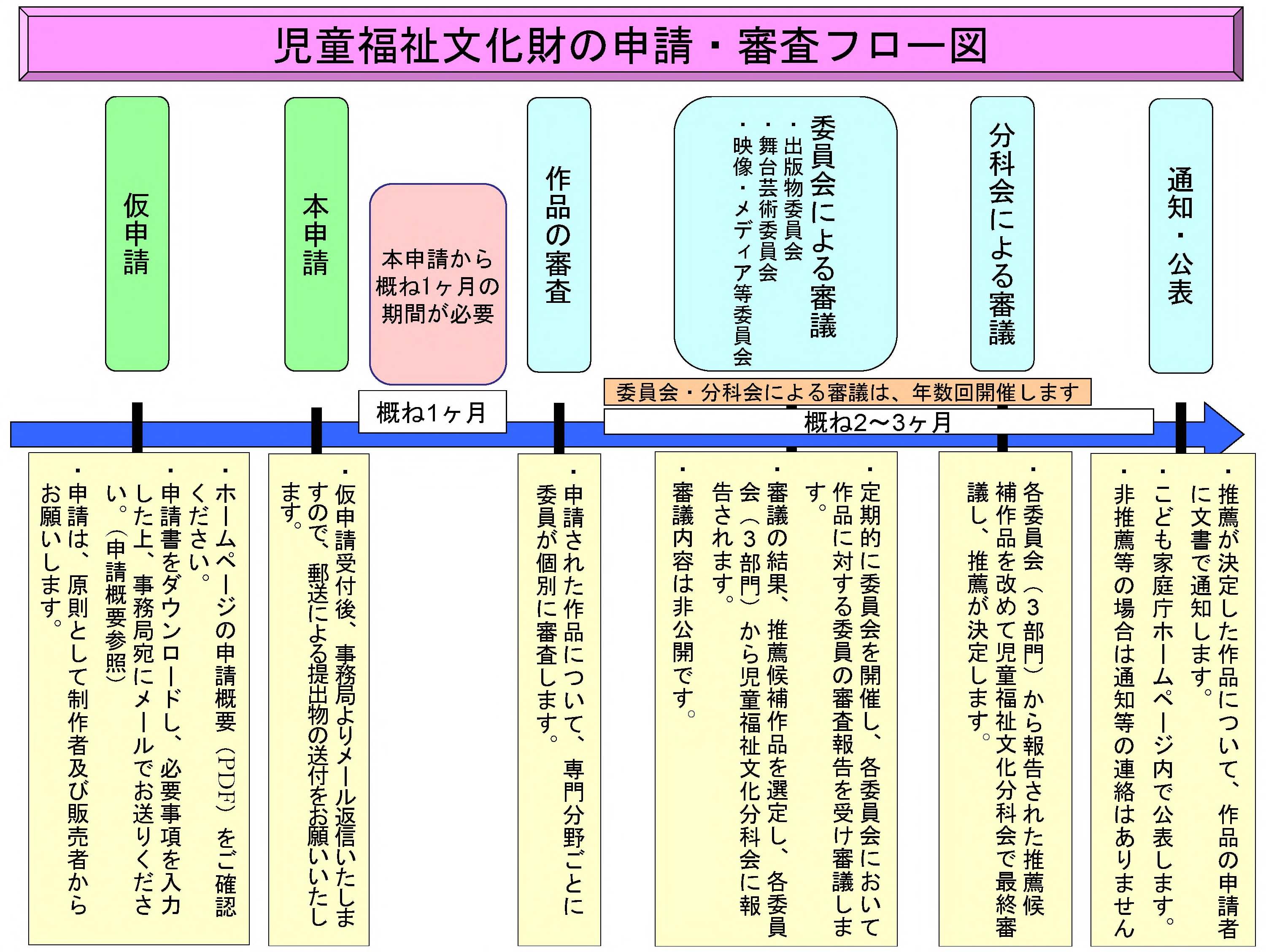 児童福祉文化の申請・審査フロー図