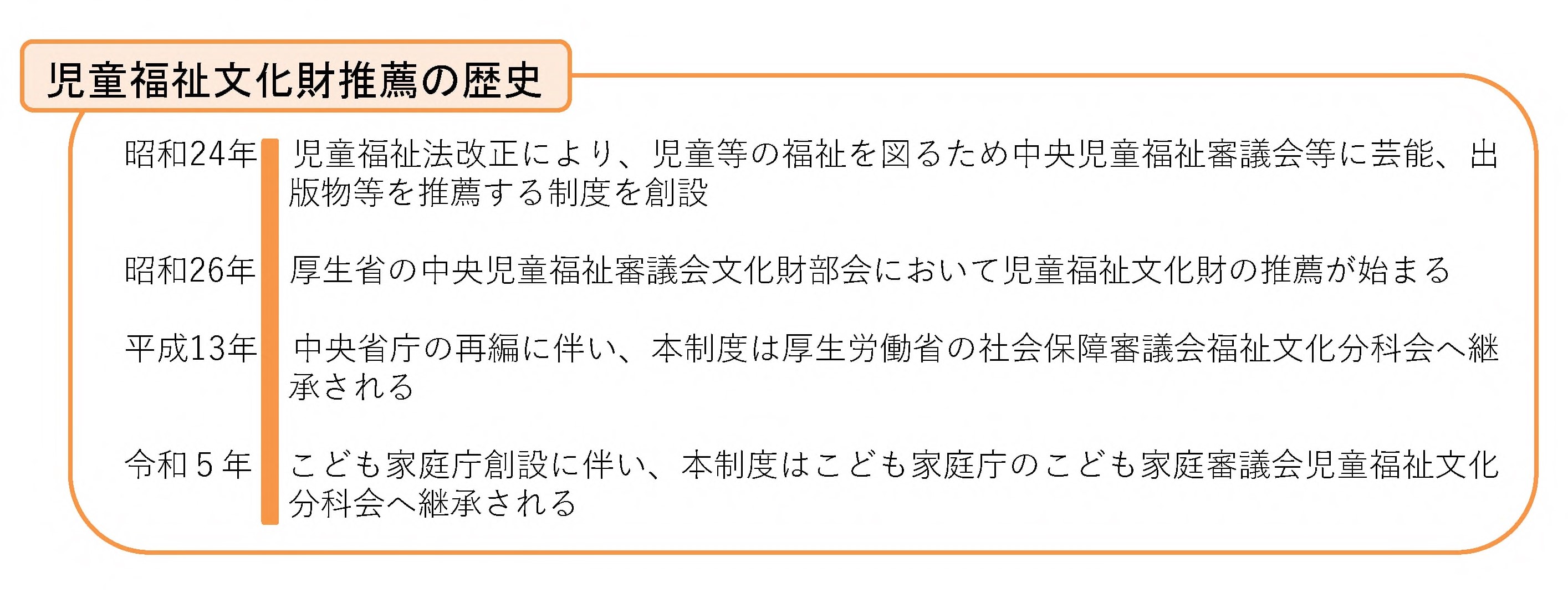 児童福祉文化財の歴史　昭和24年　児童福祉法改正により、児童等の福祉を図るため中央児童福祉審議会等に芸能、出版物等を推薦する制度を創設　昭和26年　厚生省の中央児童福祉審議会文化財部会において児童福祉文化財の推薦が始まる　平成13年　中央省庁の再編に伴い、本制度は厚生労働省の社会保障審議会福祉文化分科会へ継承される　令和5年　こども家庭庁創設に伴い、本制度はこども家庭庁のこども家庭審議会児童福祉文化分科会へけいしょうされる