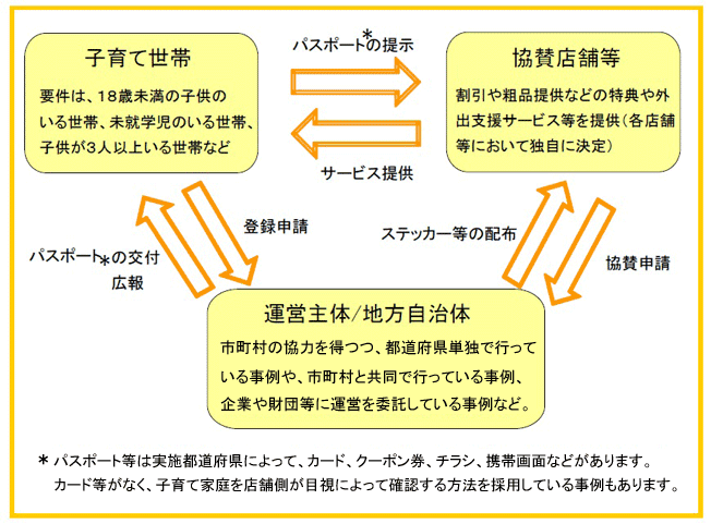 子育て世帯と協力店舗等 子育て世帯（要件は、18歳未満の子どものいる世帯、未就学児のいる世帯、子供が3人以上いる世帯など）から、協賛店舗等（割引や粗品提供などの特典や外出支援サービス等を提供（各店舗等において独自に決定））へ、パスポートの提示のより、協賛店舗等から子育て世帯へサービスが提供されます。 子育て世帯と運営主体/地方自治体 子育て世帯から運営主体/地方自治体（市町村の協力を得つつ、道府県単独で行っている事例や、市町村と共同で行っている事例、企業や財団等の運営を委託している事例など）へ登録申請により、運営主体/地方自治体から子育て世帯へパスポートの交付や広報が行われます。協力店舗等と運営主体/地方自治体協力店舗から運営主体/地方自治体へ、協賛申請により、運営主体/地方自治体から協力店舗等へステッカー等の配布が行われます。パスポート等は実施道府県によって、カード、クーポン券、チラシ、携帯画面などがあります。カード等がなく、子育て家庭を店舗側が目視によって確認する方法を採用している事例もあります。