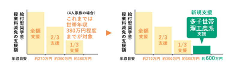 授業料等減免給付型奨学金