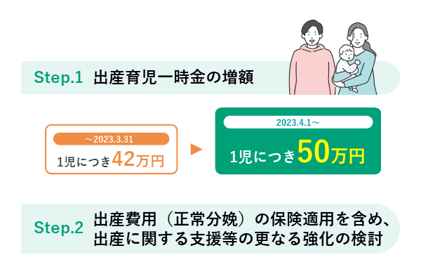 出産等での経済的負担軽減