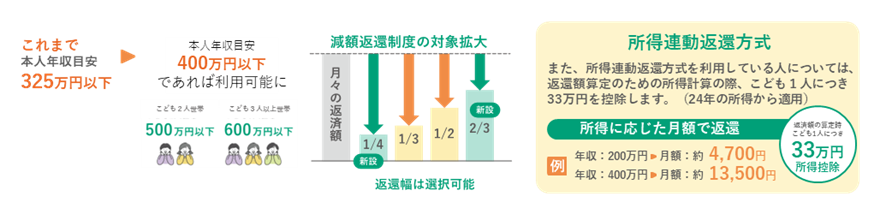 貸与型奨学金