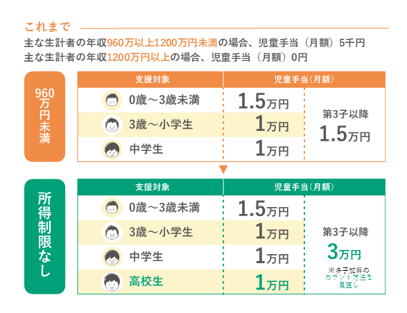 児童手当の拡充
