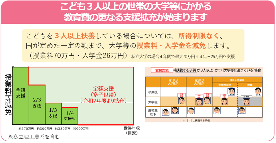こども3人以上の世帯の大学等にかかる教育費の更なる支援拡充がはじまります