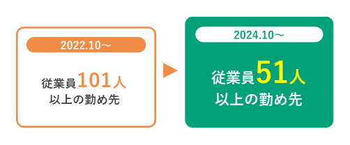 社会保険適用拡大
