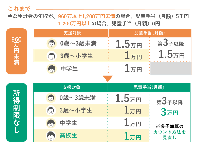 児童手当の拡充