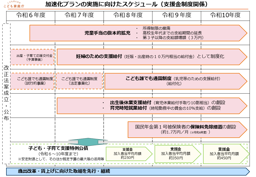 加速化プランの実施に向けたスケジュール（支援金制度関係）