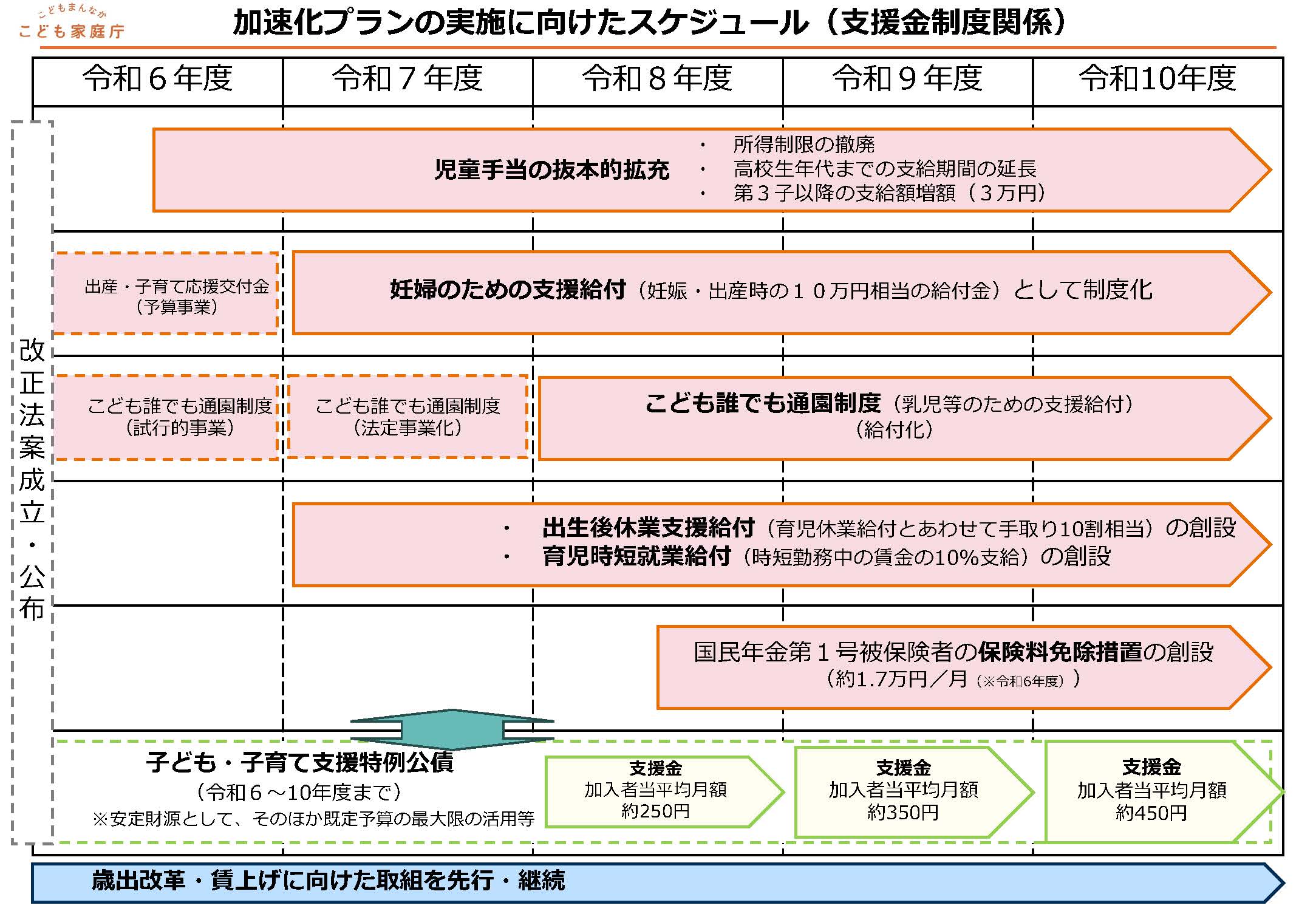 加速化プランの実施に向けたスケジュール（支援金制度関係）