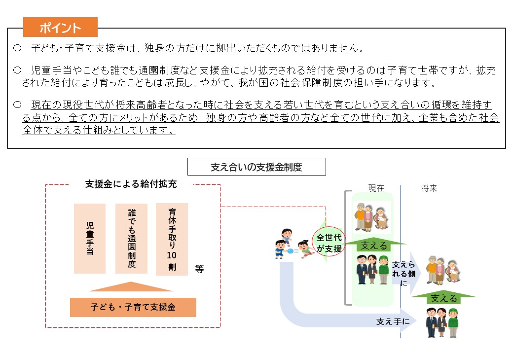 Q6. 支援金は独身税なの？なぜ独身の方や高齢者の方も支払う必要があるの？