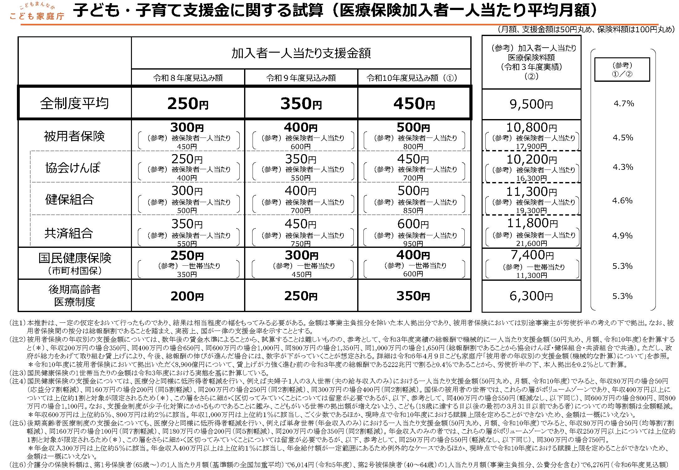 子ども・子育て支援金に関する試算（医療保険加入者一人当たり平均月額）