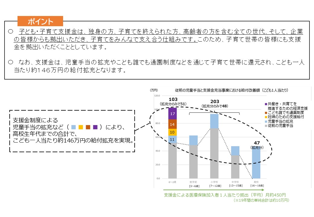Q4. なぜ支援対象の子育て世帯も支援金を負担するの？