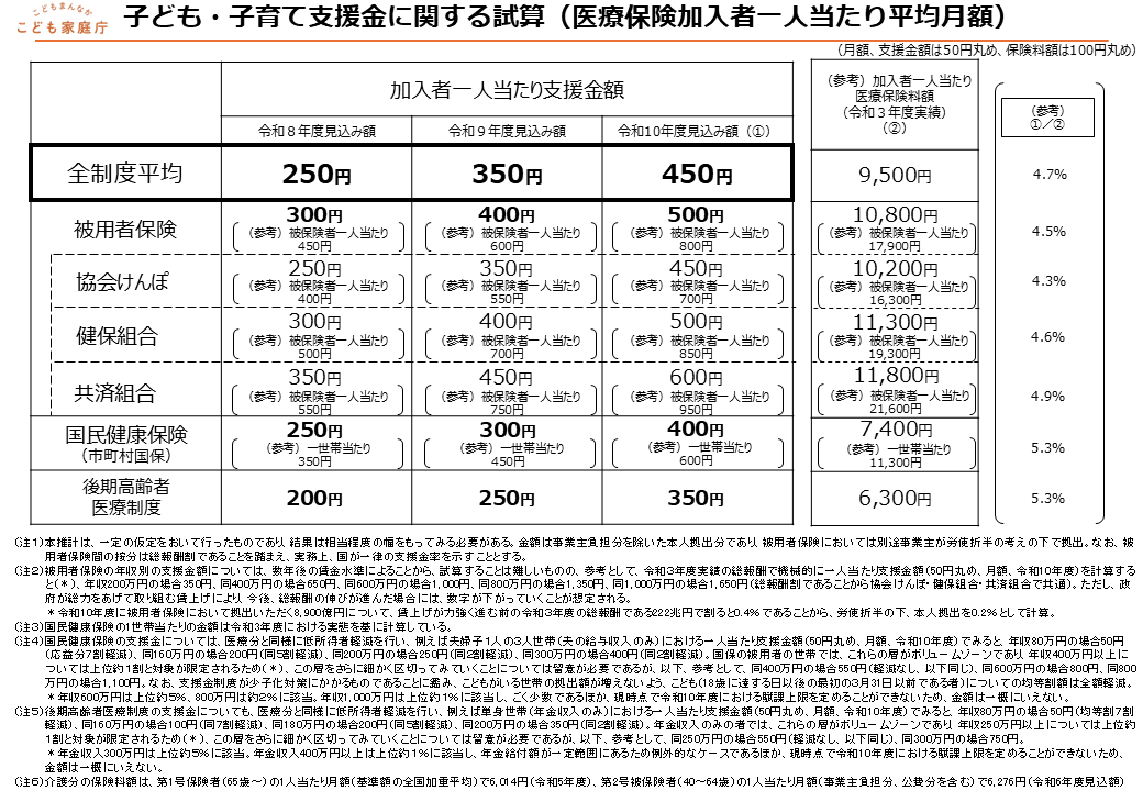子ども・子育て支援金に関する試算（医療保険加入者一人当たり平均月額）