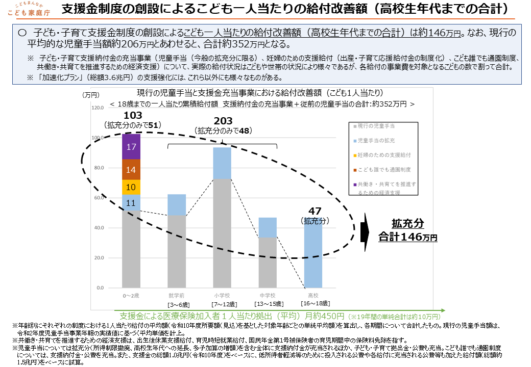 支援金制度の創設によるこども一人当たりの給付改善額（高校生年代までの合計）