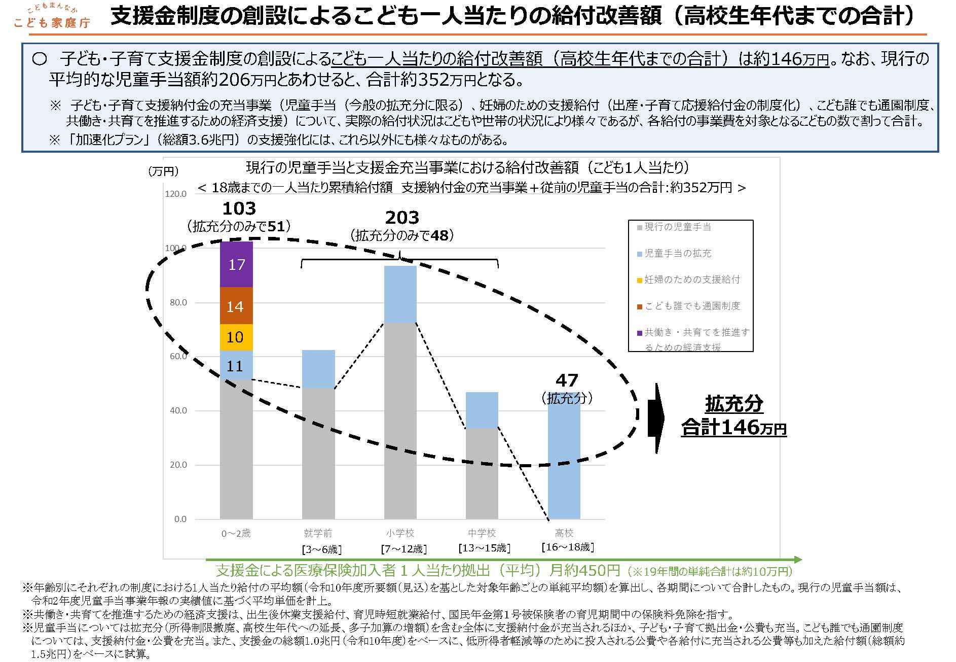 支援金制度の創設によるこども一人当たりの給付改善額（高校生年代までの合計）