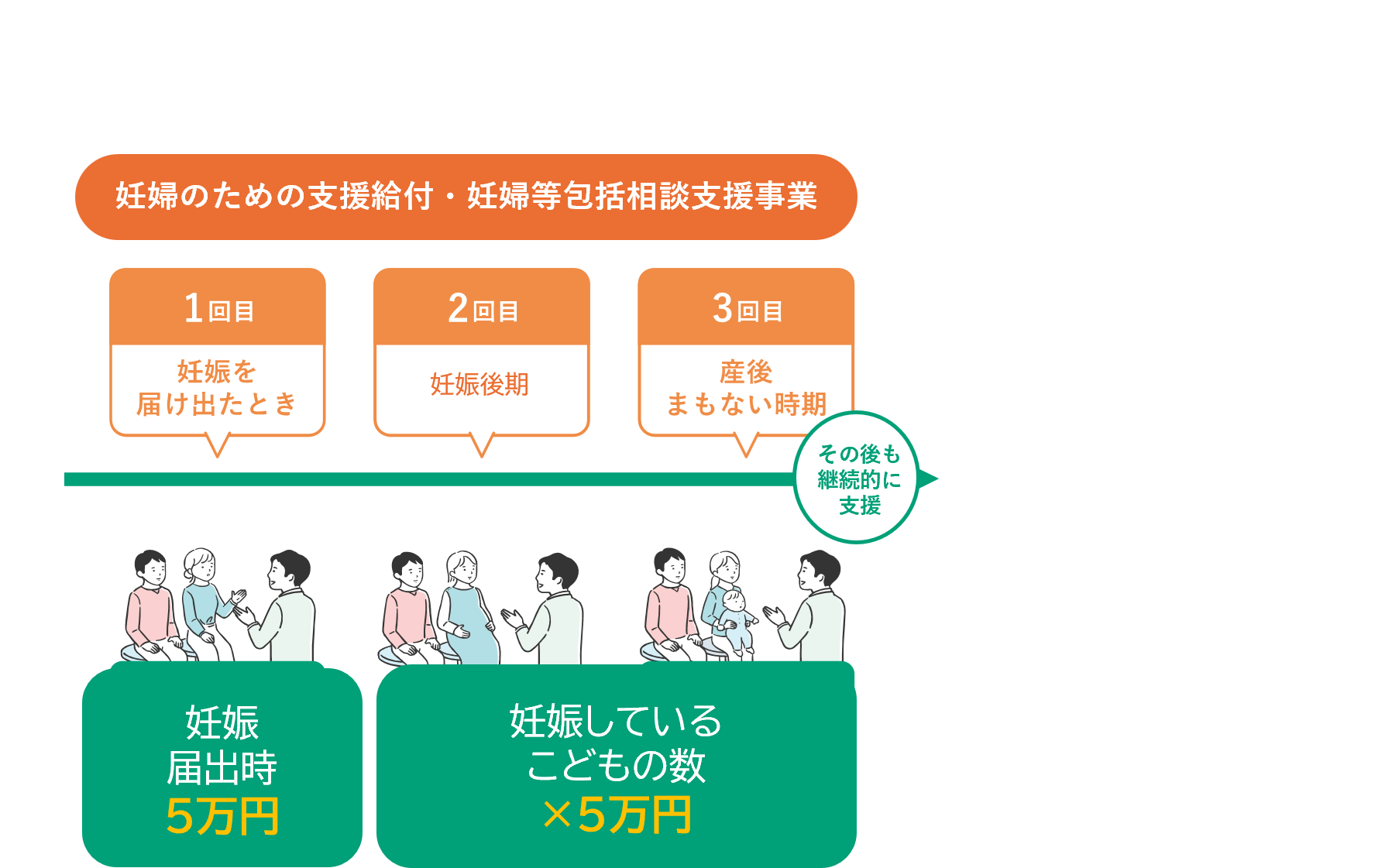 妊婦のための支援給付