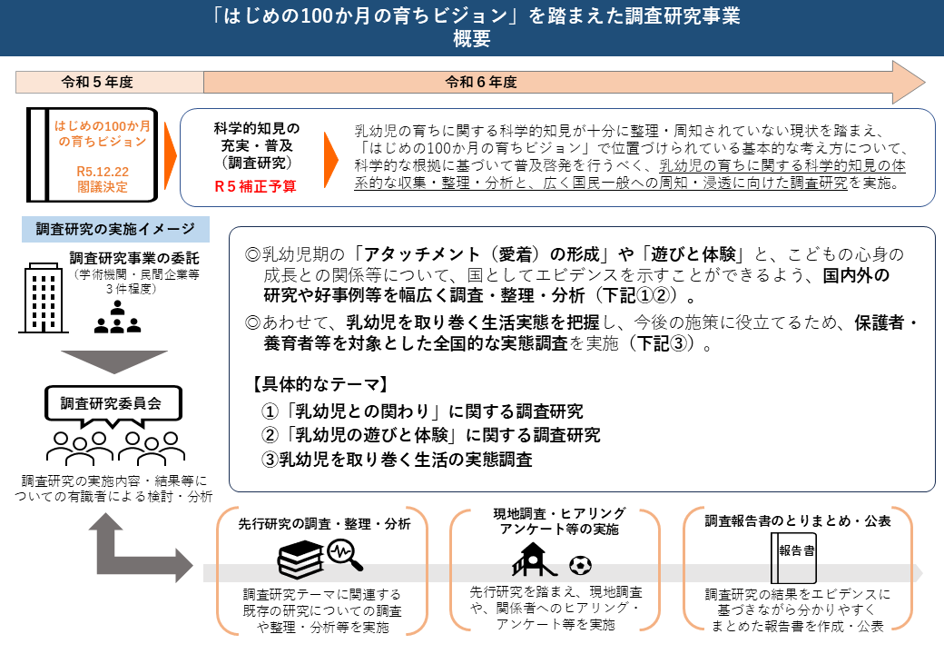 はじめの100か月の育ちビジョンを踏まえた調査研究事業のイメージ