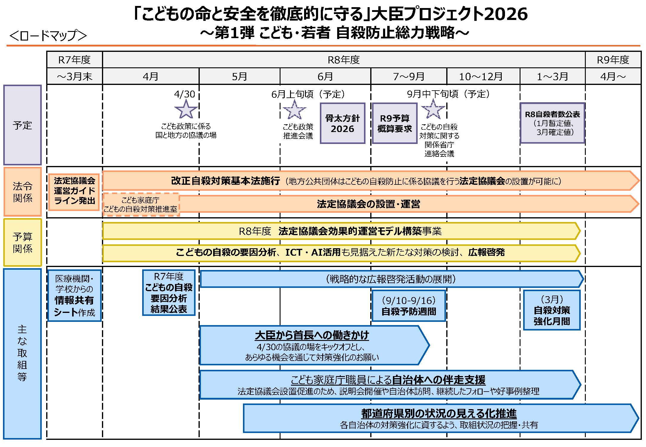 「こどもの命と安全を徹底的に守る」大臣プロジェクト2026　～第1弾　こども・若者自殺防止総力戦略～