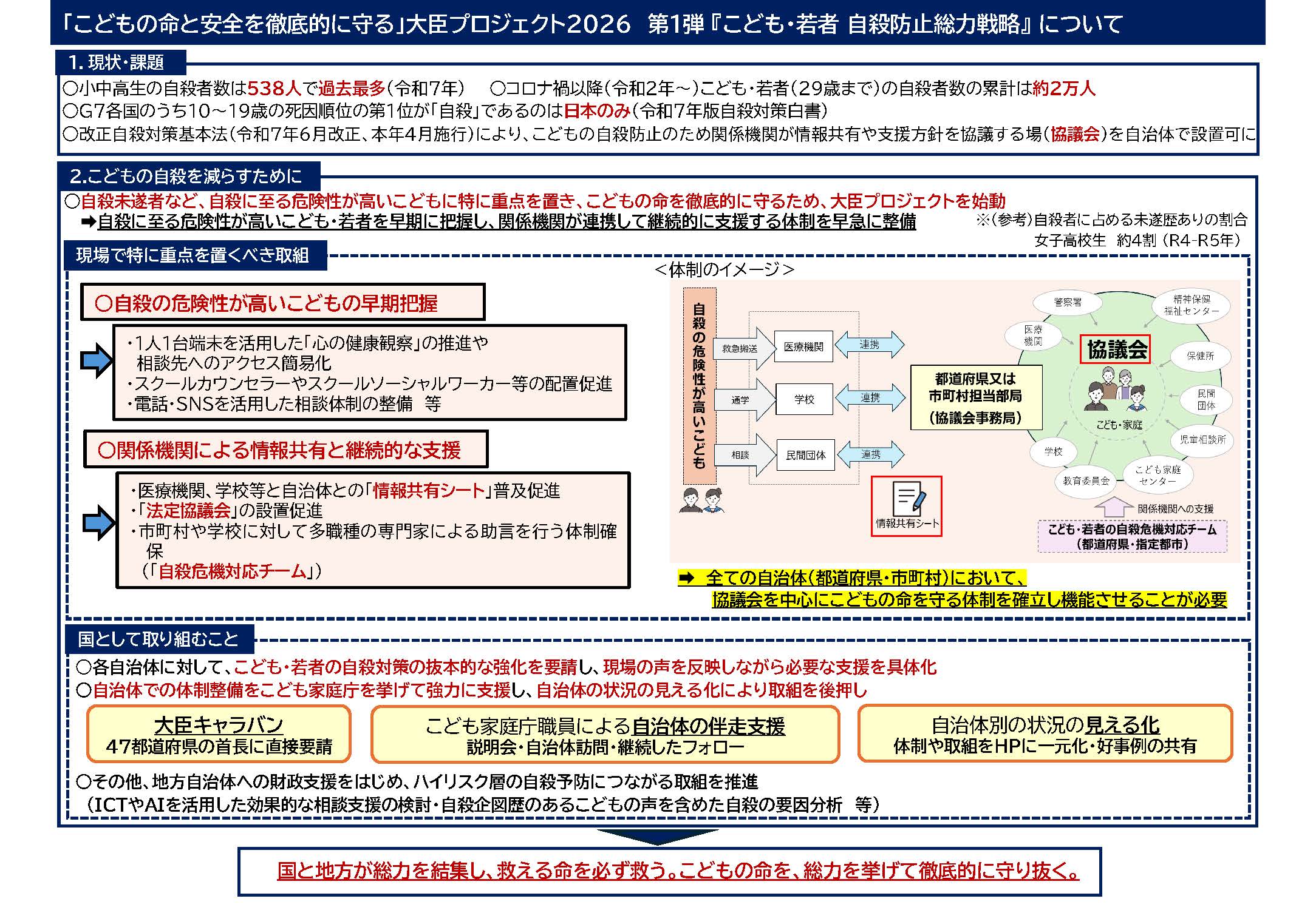 「こどもの命と安全を徹底的に守る」大臣プロジェクト2026 第1弾「こども・若者 自殺防止総力戦略」の概要資料。小中高生の自殺者数が過去最多538人(令和7年)という現状を踏まえ、早期把握・多機関連携・協議会設置・財政支援など国と自治体が総力を挙げて取り組む施策の全体像を図解している