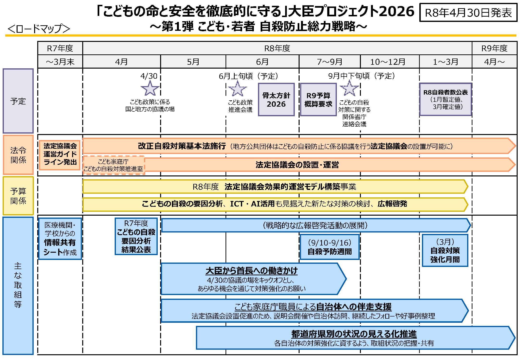 大臣プロジェクト2026 第1弾・こども若者自殺防止総力戦略ロードマップ。R7年度末からR9年度にかけて、法令整備・予算措置・主要取組を時系列で示した図。改正自殺対策基本法施行や法定協議会設置促進、都道府県別見える化推進などを含む。