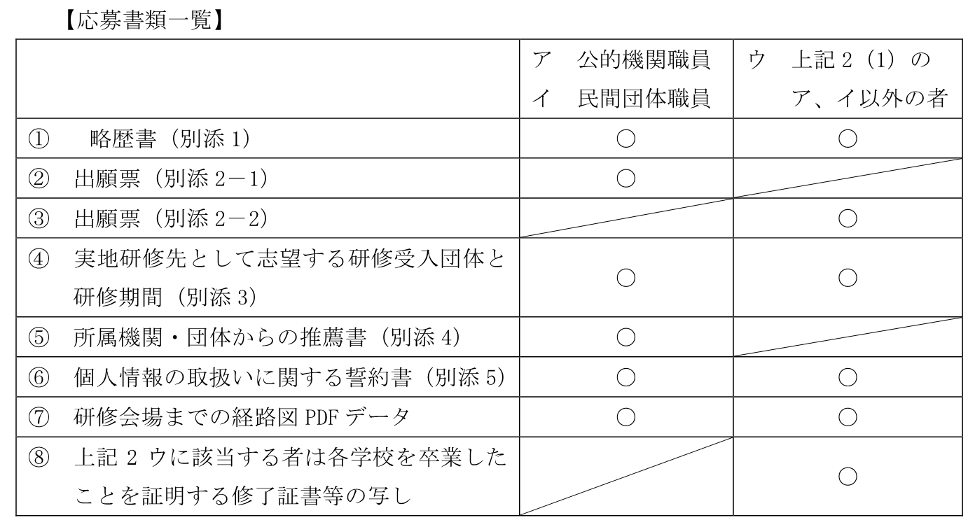 令和5年度「アウトリーチ（訪問支援）研修」に係る応募書類一覧