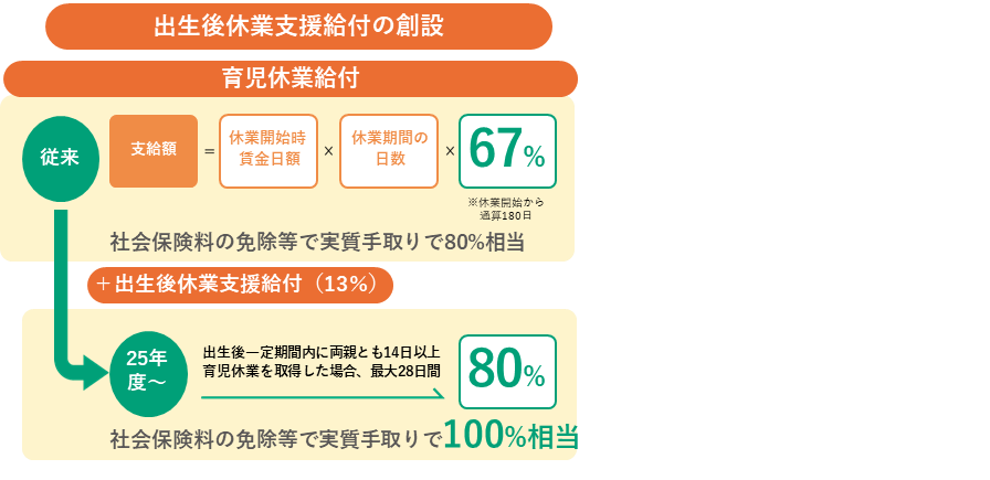 育児休業給付（新）