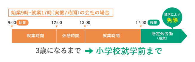 所定外労働の制限延長