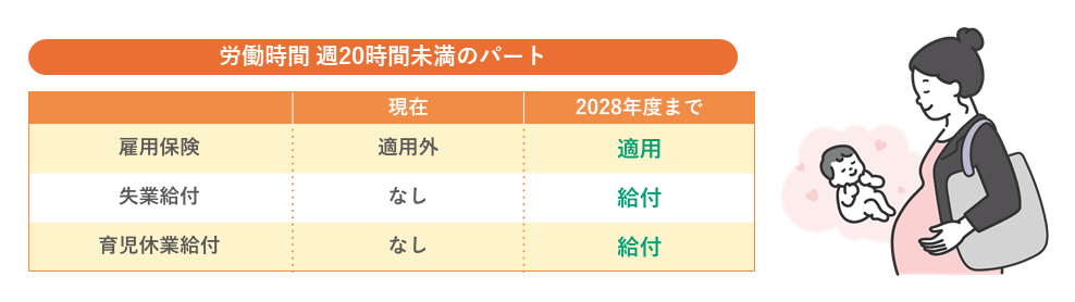 週20時間未満パートへの適用・給付